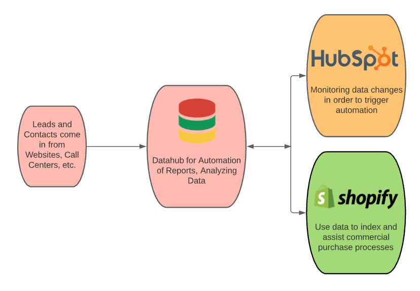 HubSpot to Shopify Workflow