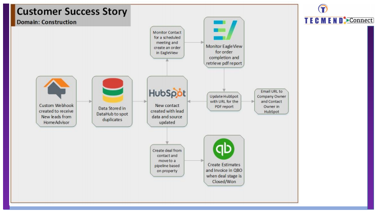 Integration Workflow